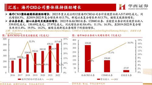 海外CXO公司跟蹤報告 他山之石，國內景氣可期